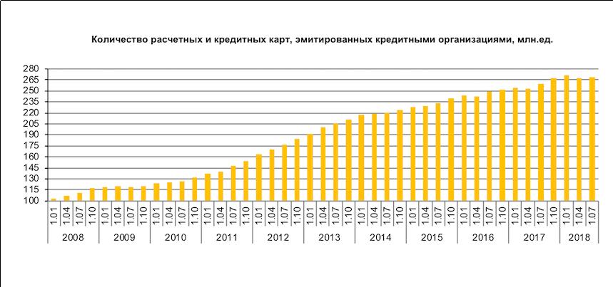 Какое количество карт. Количество банковских карт эмитированных кредитными организациями. Динамика эмиссии банковских платежных карточек. Статистика кредитных карт в России. Динамика количества эмитированных банковских платежных карточек.